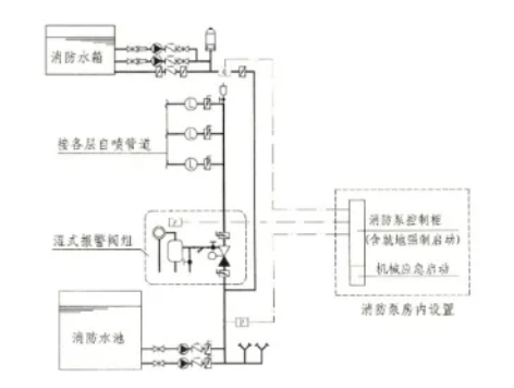 自動噴水滅火系統(tǒng)