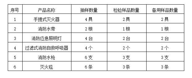 2024年洛陽市消防器材產(chǎn)品質(zhì)量監(jiān)督抽查實施細(xì)則