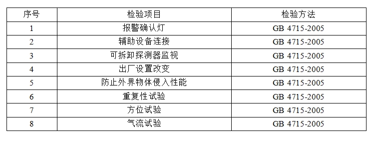 洛陽市點型感煙火災(zāi)報警探測器產(chǎn)品質(zhì)量監(jiān)督抽查實施細則 （2024年版）