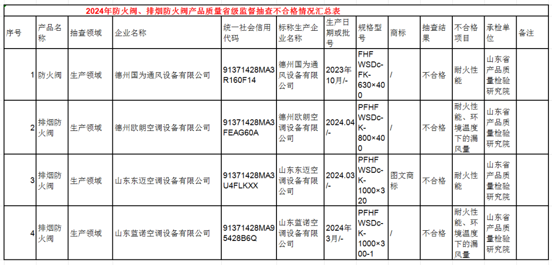 山東省抽查46批次消防產品，4批次不合格！