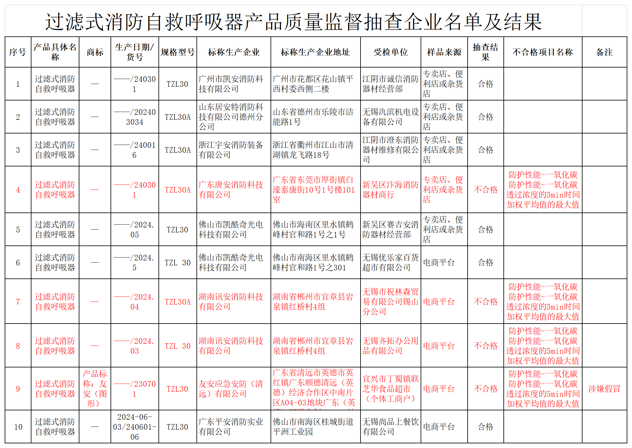 無錫市過濾式消防自救呼吸器監(jiān)督抽查名單及結(jié)果