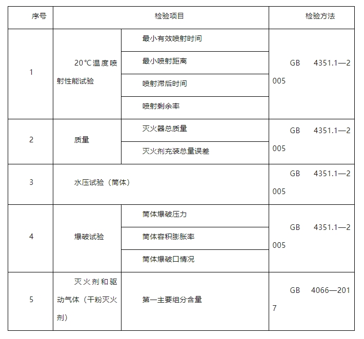 臨汾市市場監(jiān)督管理局2024年消防產(chǎn)品質(zhì)量監(jiān)督抽查實施細(xì)則