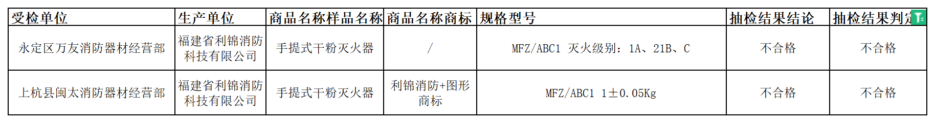 龍巖市監(jiān)督抽查，手提式干粉滅火器2批次產(chǎn)品不合格。